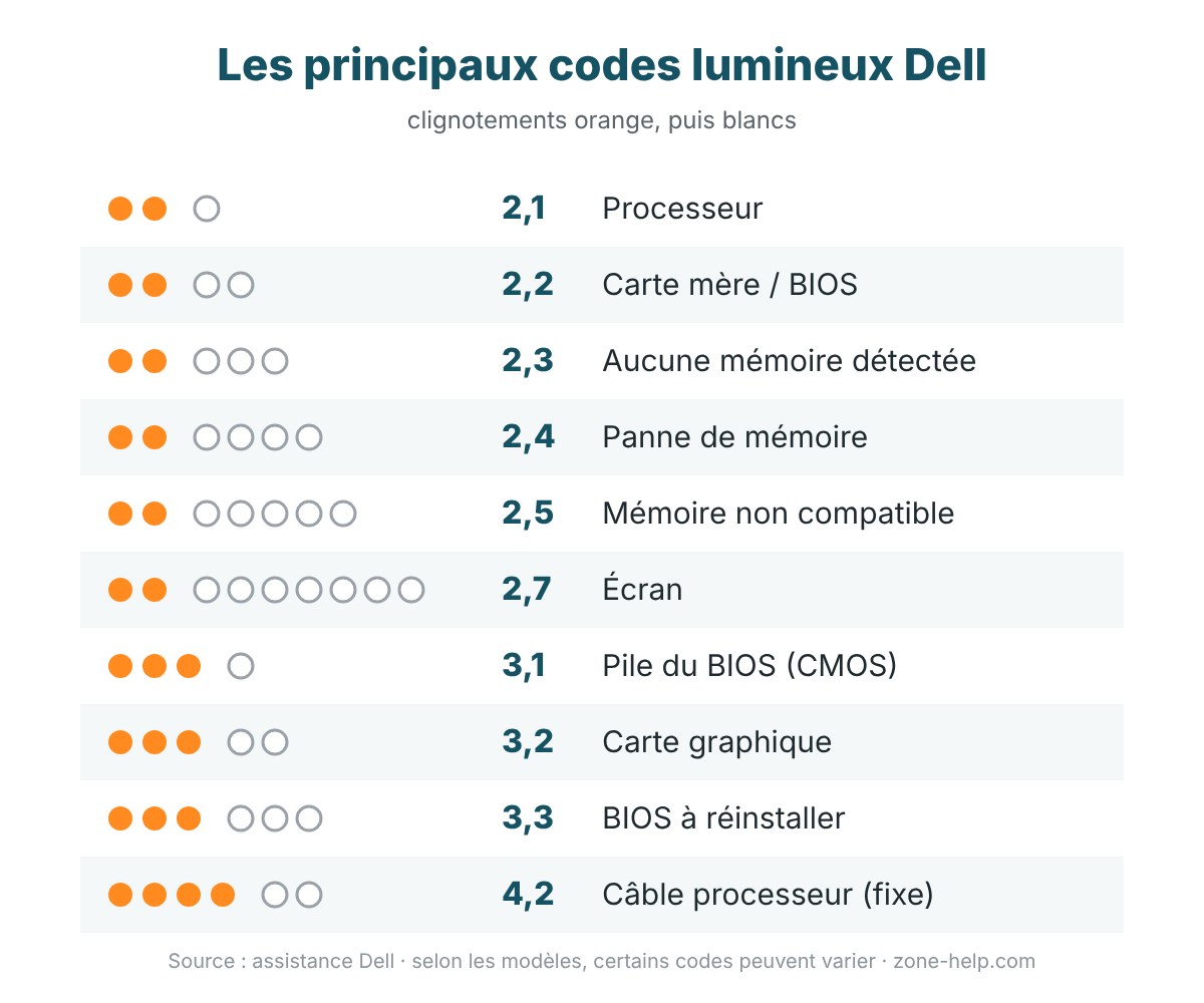 Les principaux codes lumineux Dell en un coup d'œil