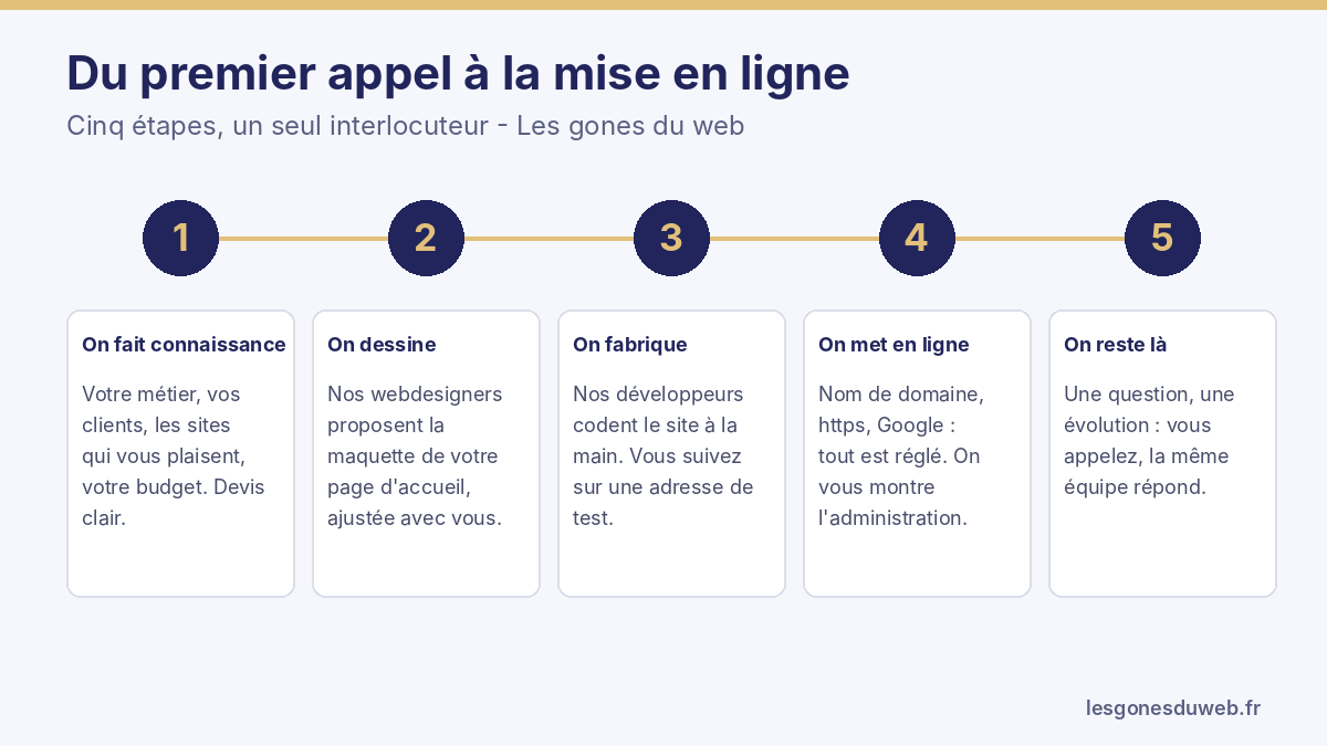 Les cinq étapes de la conception d'un site chez Les gones du web