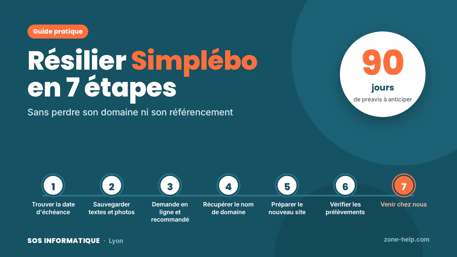 Guide pratique : résilier Simplébo en 7 étapes, avec 90 jours de préavis à anticiper. Les étapes : trouver la date d'échéance, sauvegarder textes et photos, fai