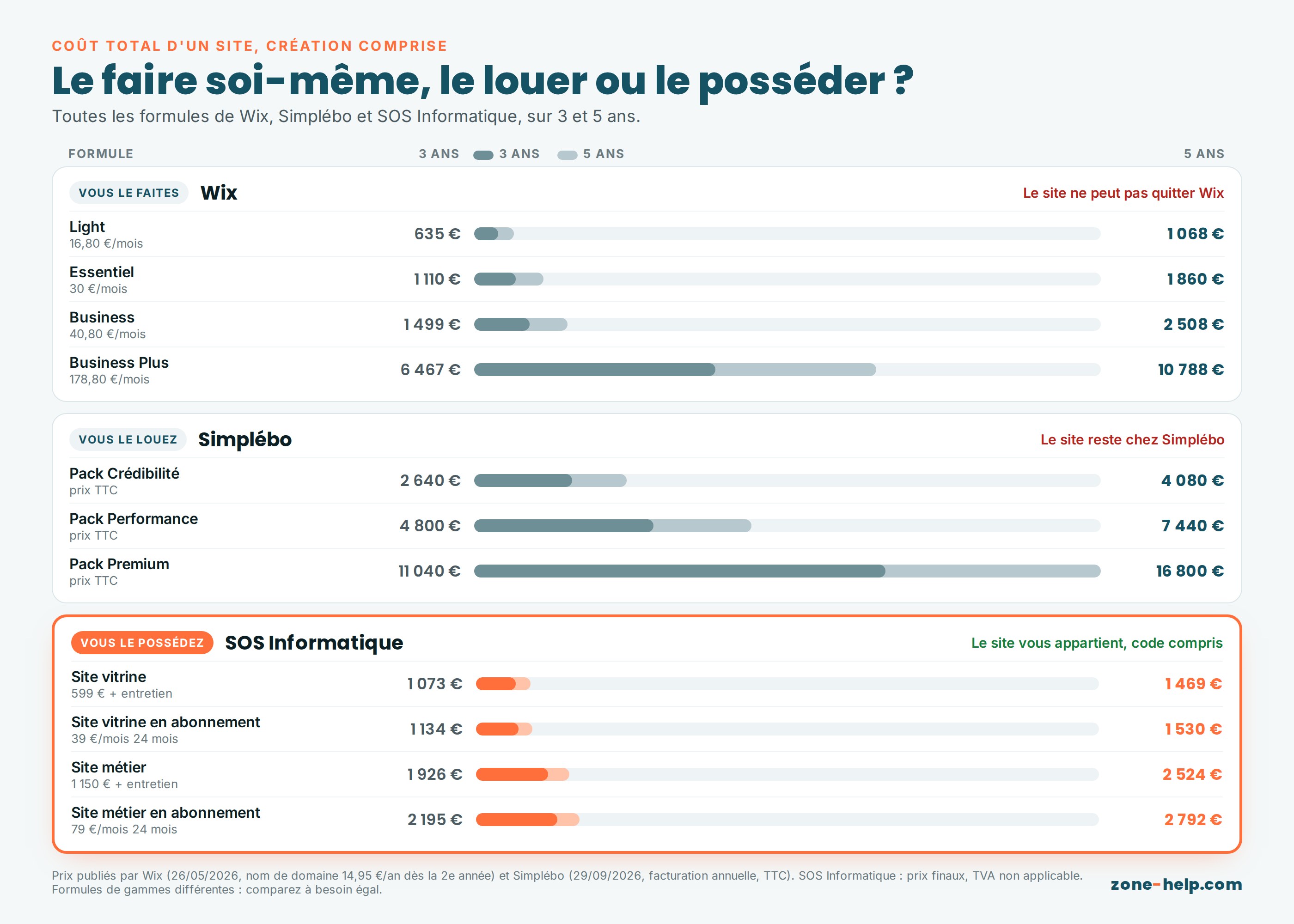 Comparatif du coût total d'un site internet sur 3 et 5 ans pour toutes les formules : les 4 forfaits Wix, les 3 packs Simplébo et les 4 formules de SOS Informat