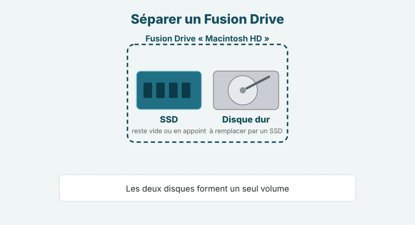 Le principe du Fusion Drive : un SSD rapide et un disque dur de grande capacité réunis en un seul disque