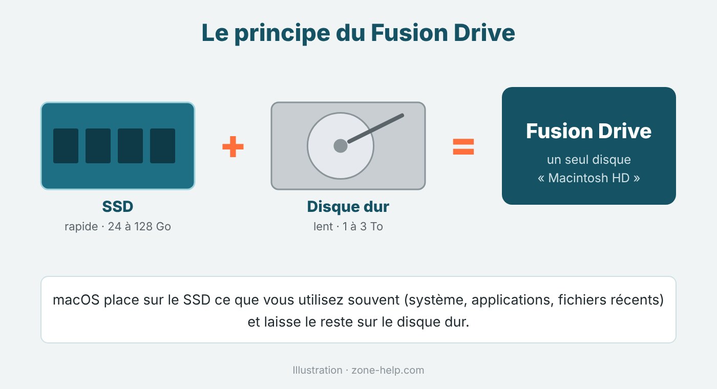 Séparer un Fusion Drive : le SSD et le disque dur redeviennent indépendants