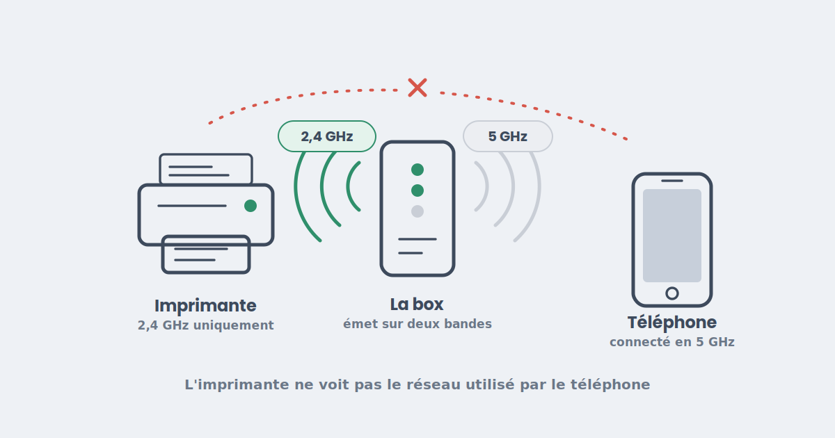 Schéma : l'imprimante en 2,4 GHz ne voit pas le réseau 5 GHz utilisé par le téléphone