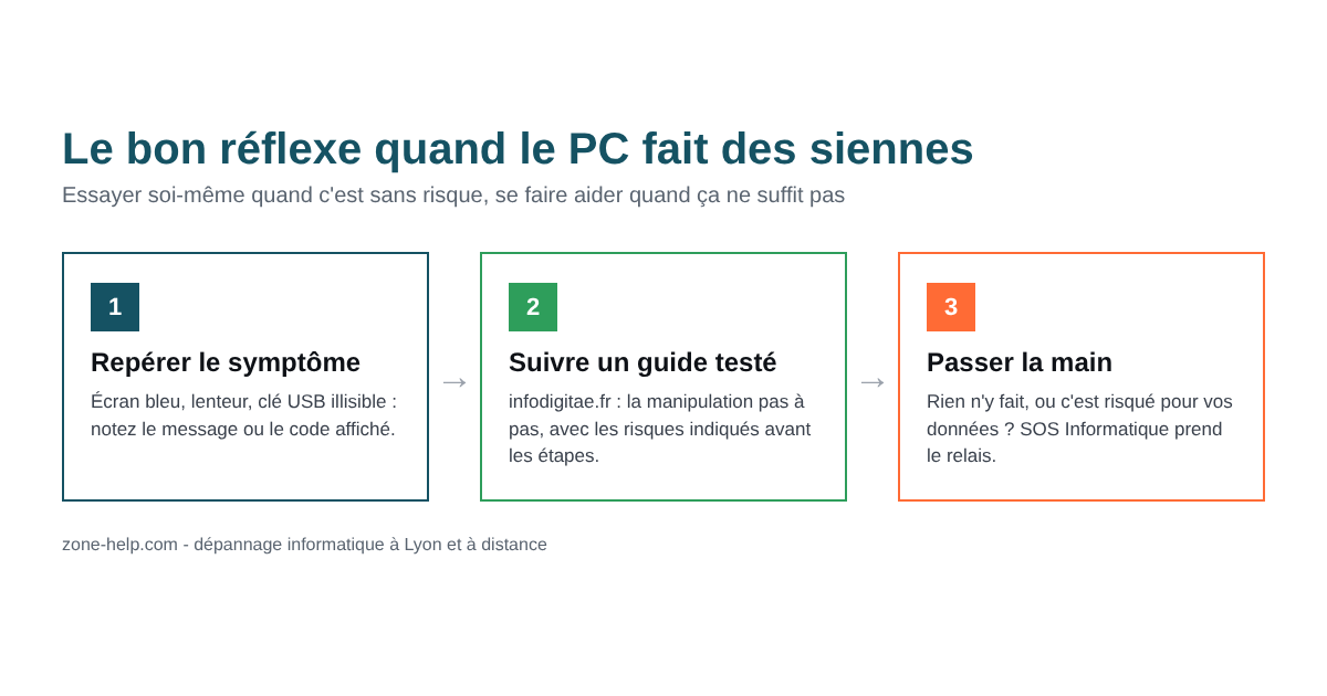 Le bon réflexe en trois étapes : repérer, essayer avec un guide testé, passer la main