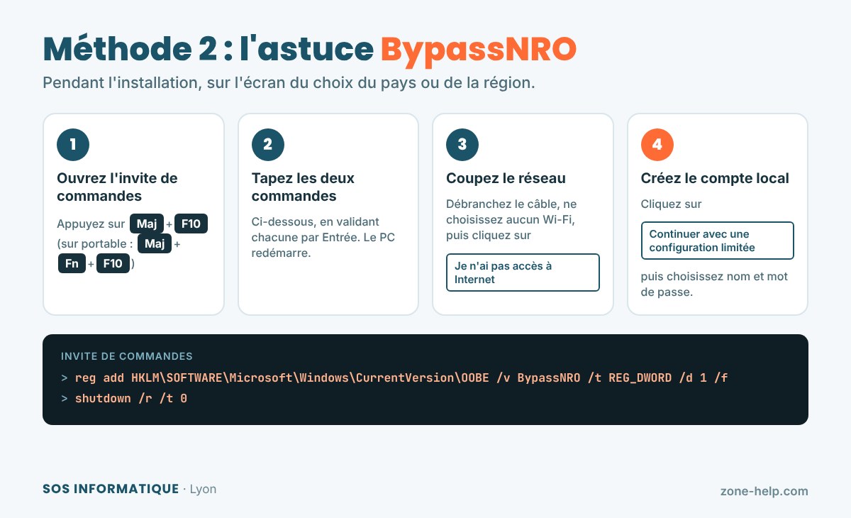 Les quatre étapes de l'astuce BypassNRO