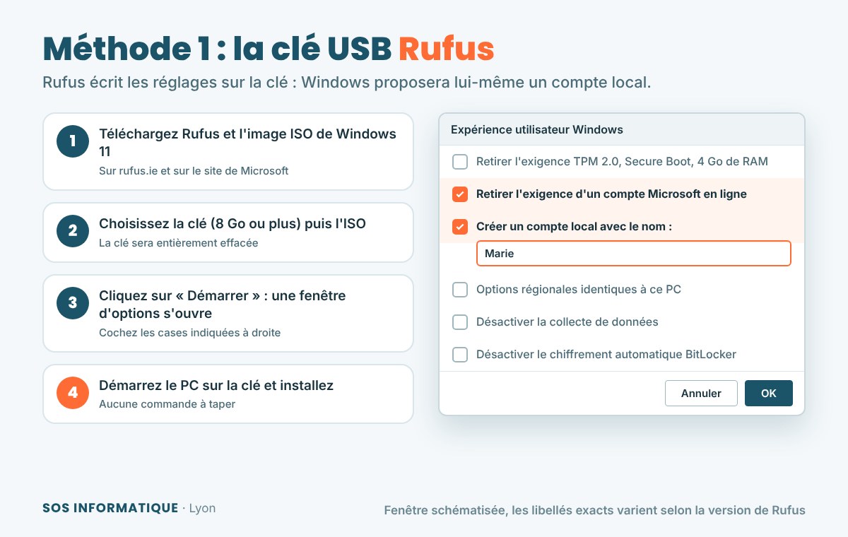 Les deux cases à cocher dans Rufus