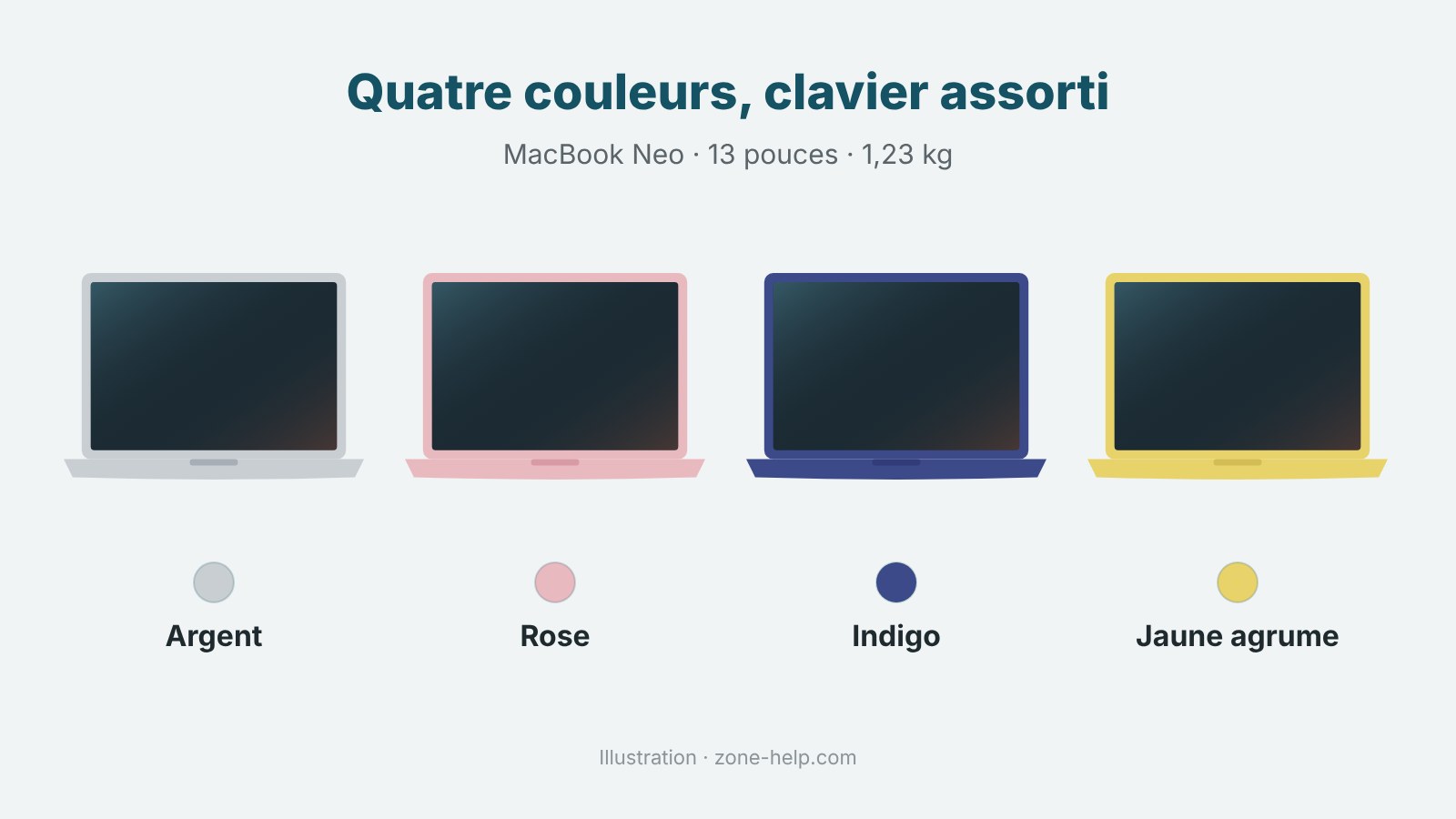 Le MacBook Neo existe en quatre couleurs, avec un clavier assorti