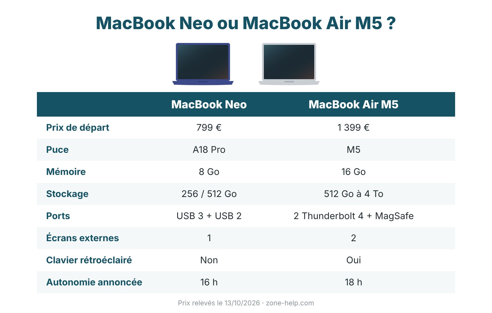 Le MacBook Neo à côté du MacBook Air M5