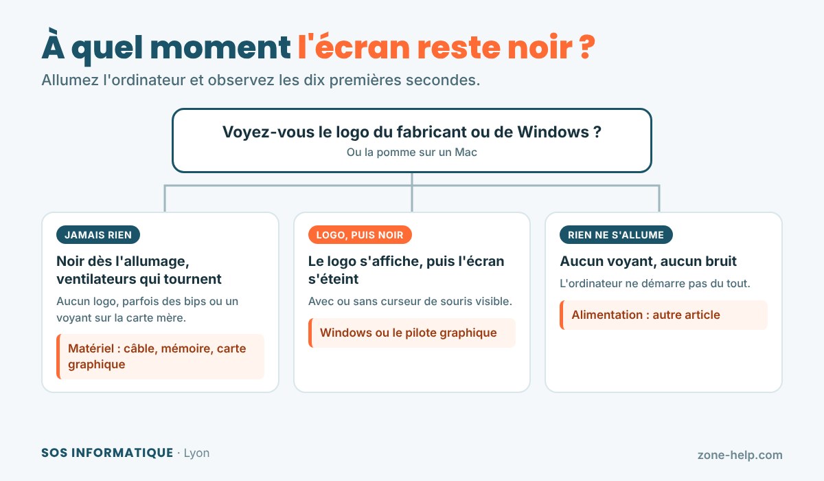 Trois situations, trois pistes