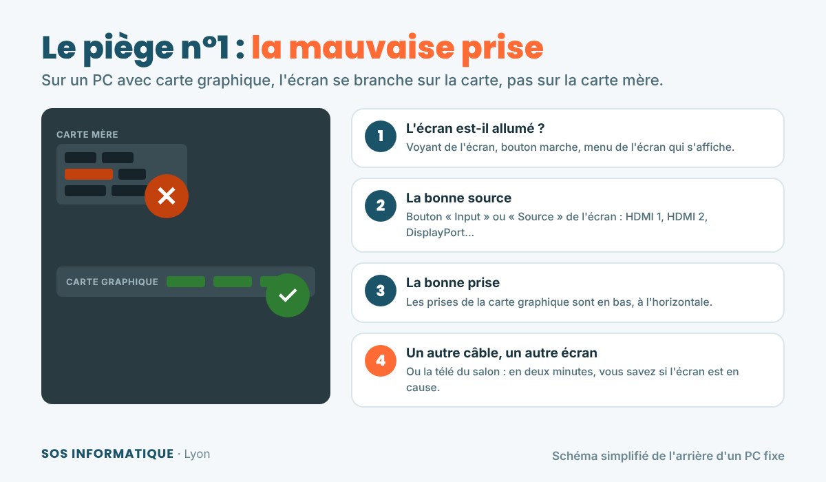 Sur un PC avec carte graphique, l'écran se branche sur la carte