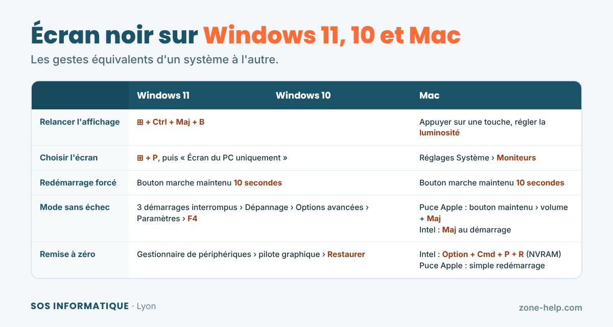 Les gestes équivalents sur Windows 11, Windows 10 et Mac