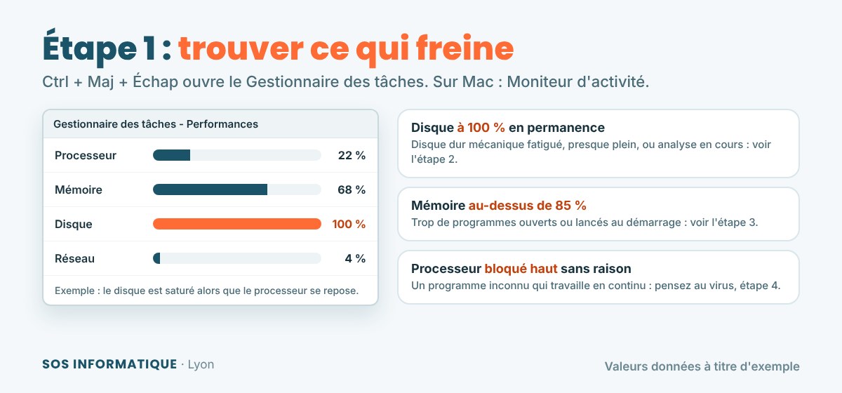 Lire le Gestionnaire des tâches