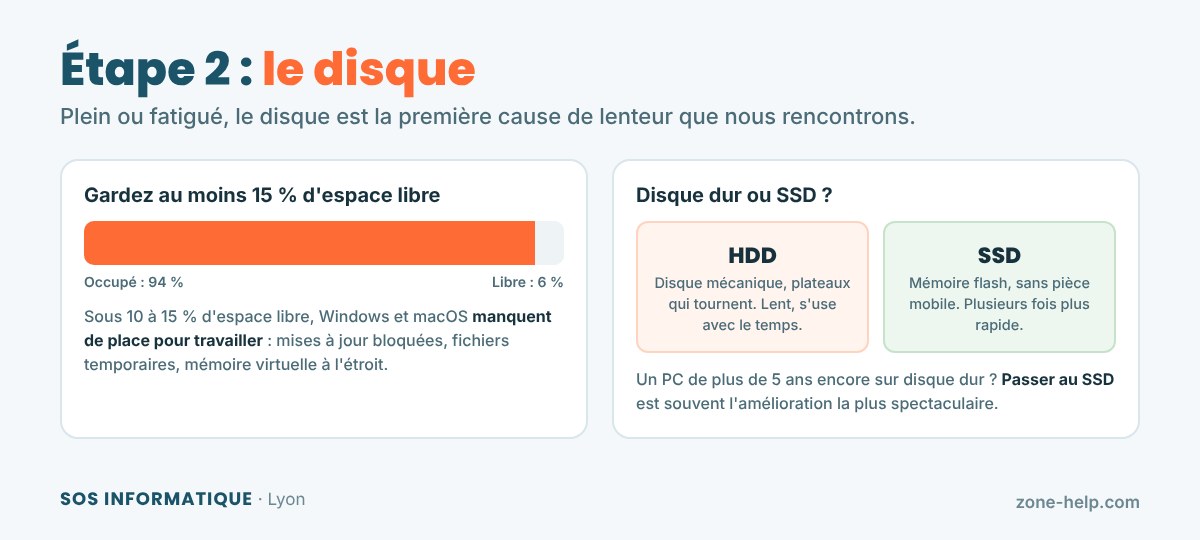 Espace libre et type de disque