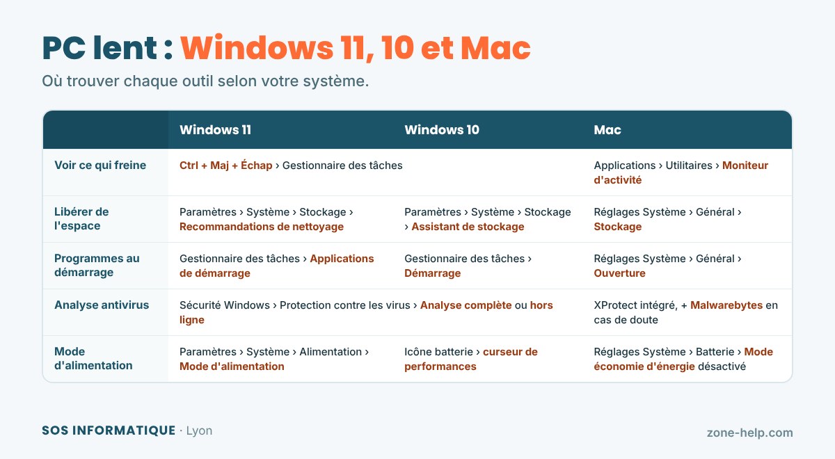 Où trouver chaque outil selon votre système