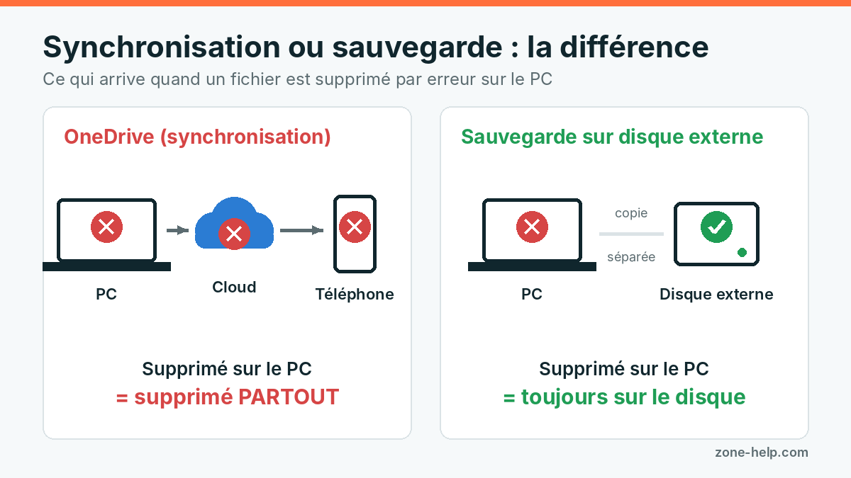 Avec OneDrive, une suppression sur le PC se propage au cloud et au téléphone. Une sauvegarde sur disque externe, elle, garde le fichier.