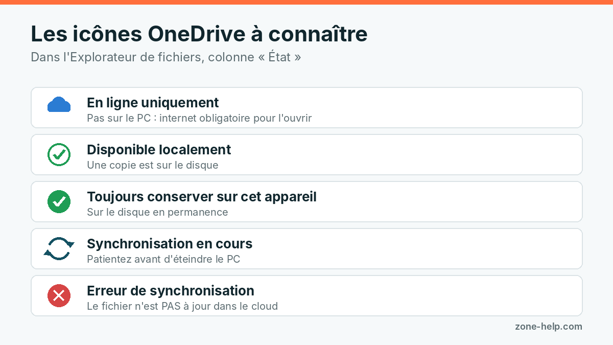 Les cinq icônes d'état de OneDrive dans l'Explorateur de fichiers