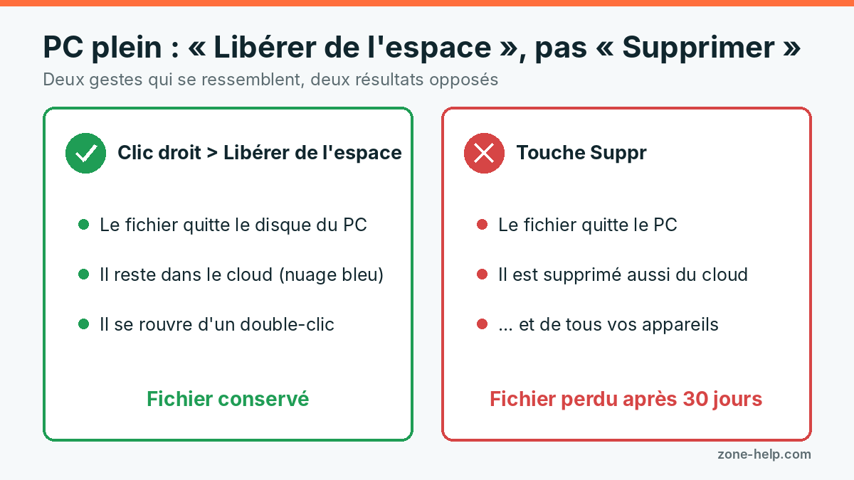 « Libérer de l'espace » garde le fichier dans le cloud, la touche Suppr l'efface partout