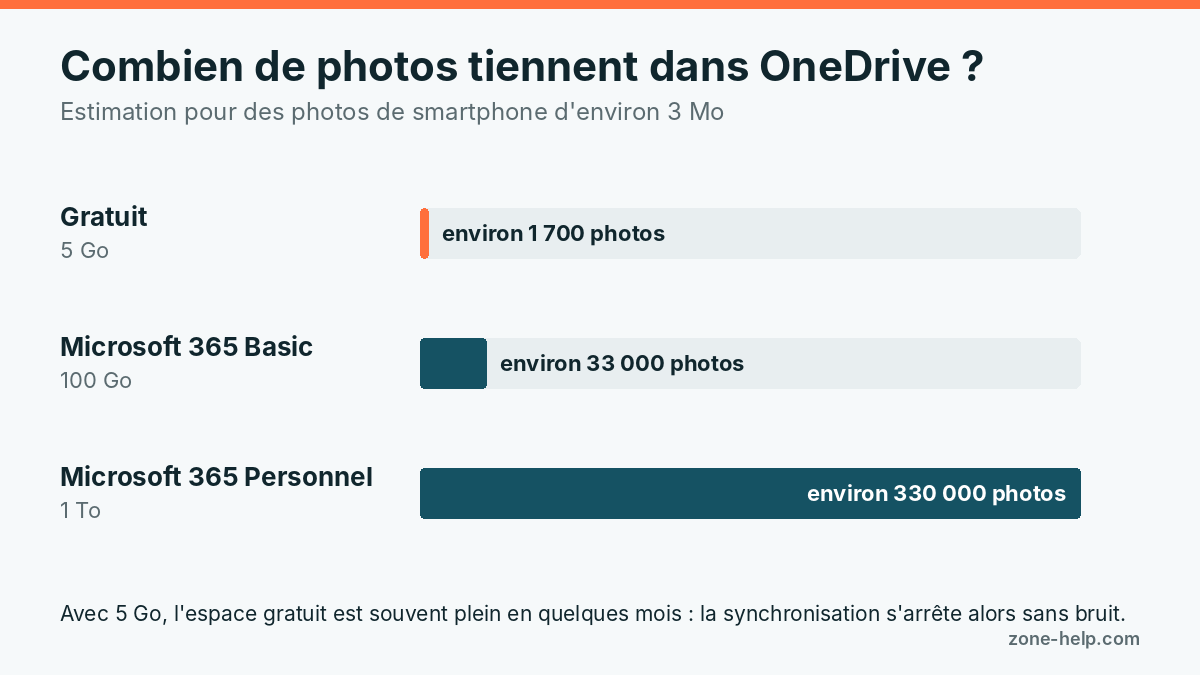 Avec des photos de smartphone d'environ 3 Mo, les 5 Go gratuits ne contiennent qu'environ 1 700 photos