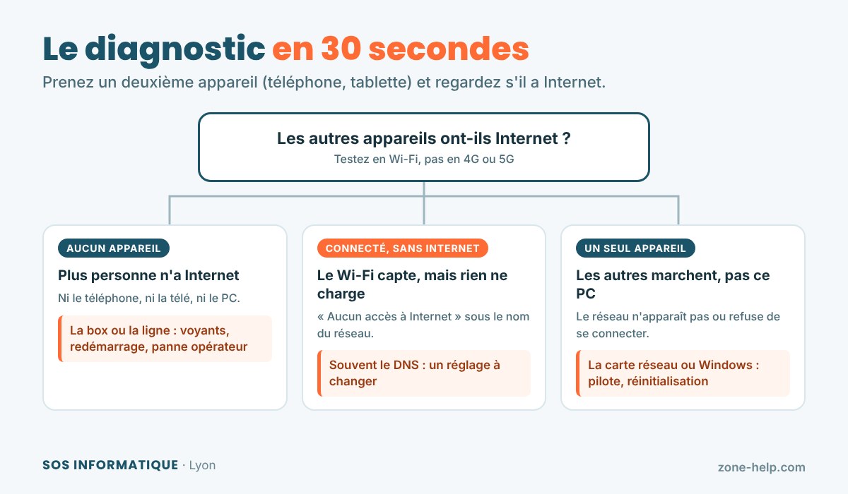 Trois situations, trois pistes