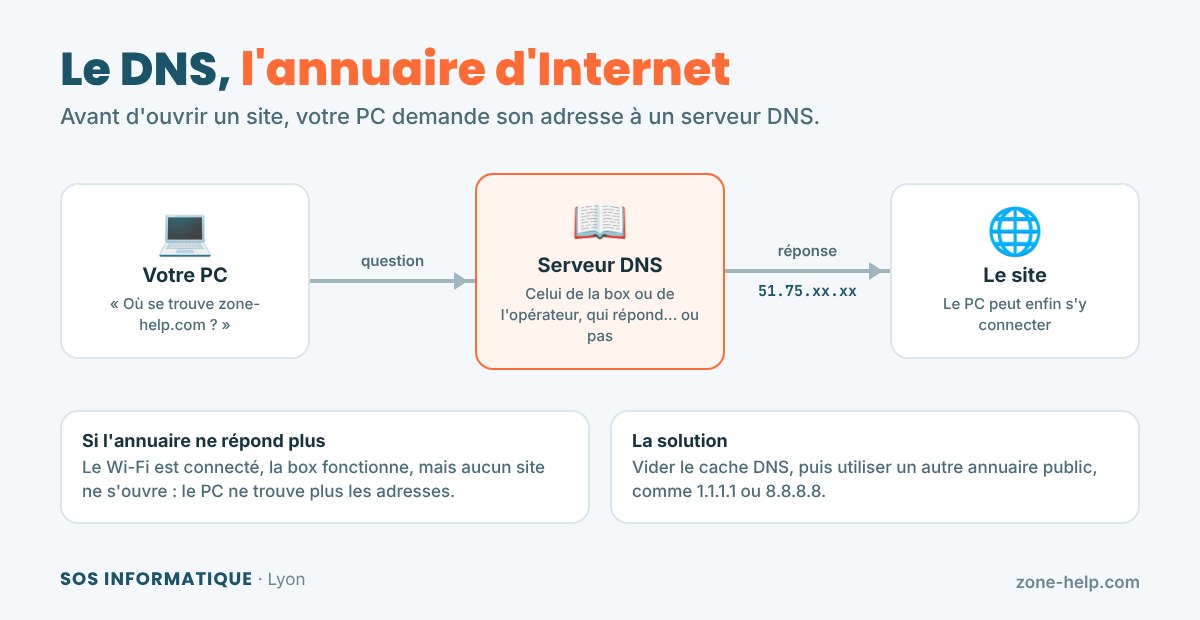 Le DNS, l'annuaire d'Internet
