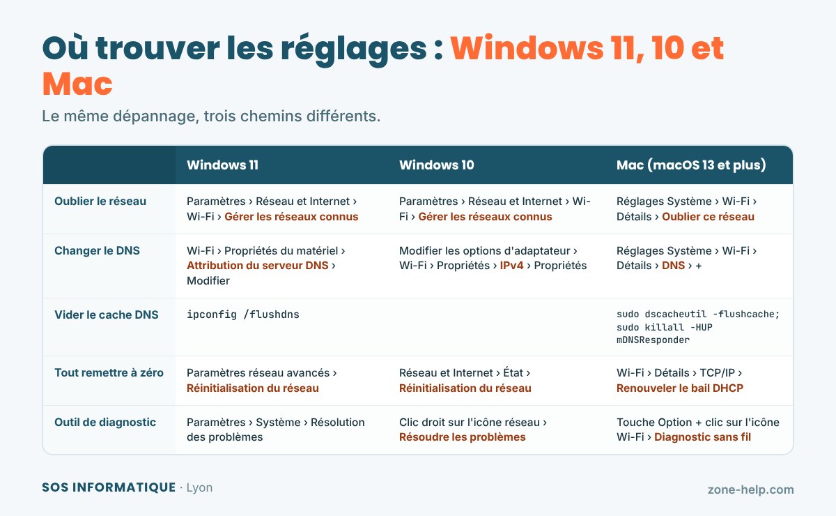 Où trouver chaque réglage sur Windows 11, Windows 10 et Mac