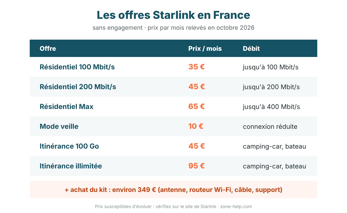Le trajet du signal Starlink : de l'antenne au satellite, puis à une station au sol reliée à Internet
