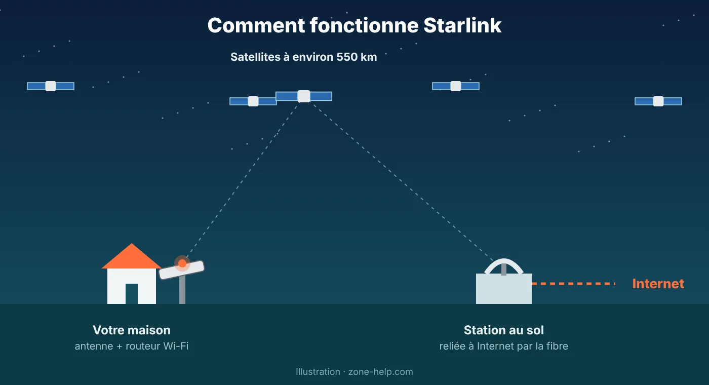 Orbite basse contre orbite géostationnaire : pourquoi Starlink répond beaucoup plus vite