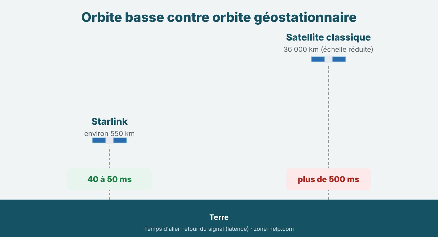 Les offres Starlink en France et leurs prix en octobre 2026