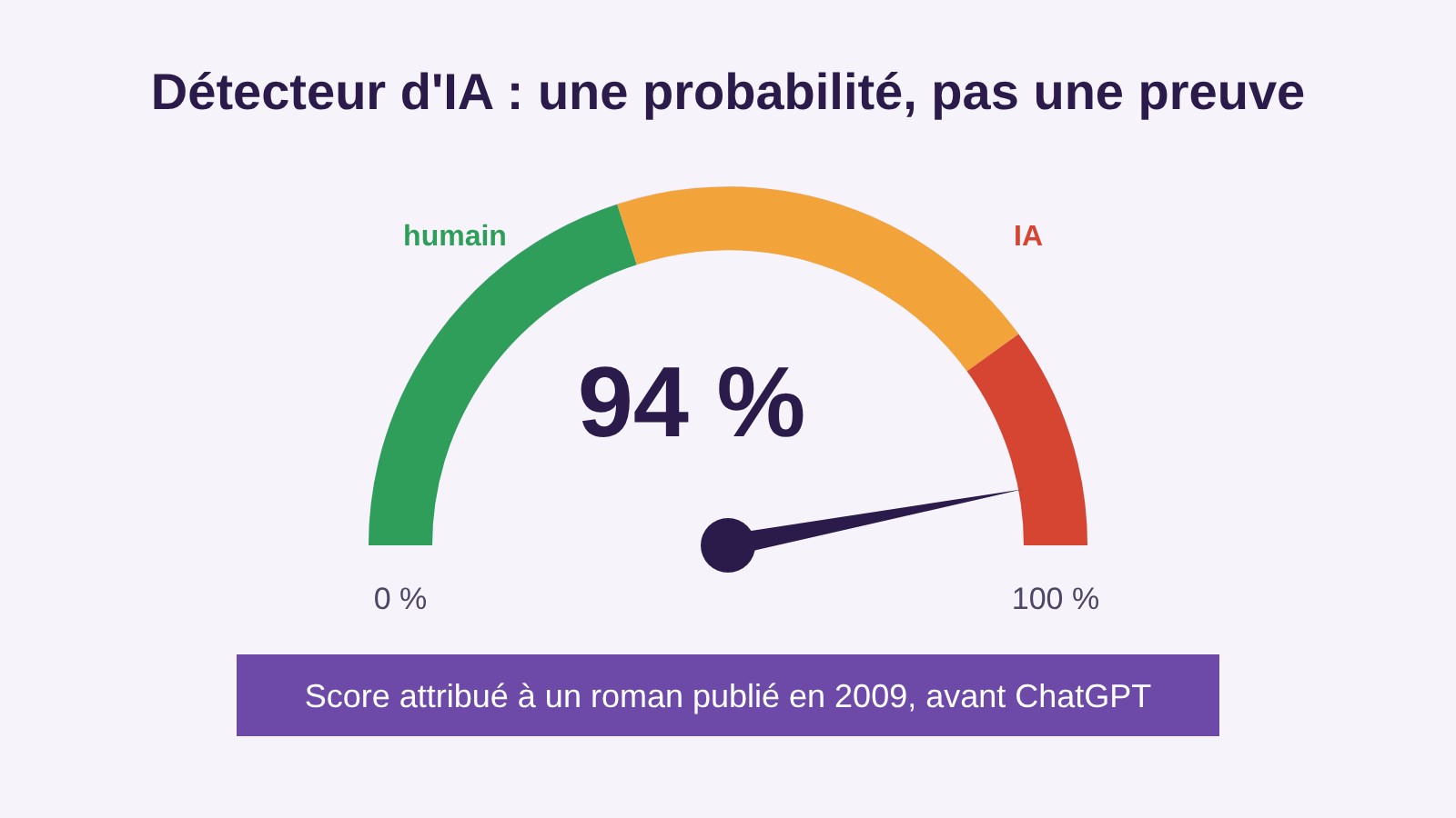 Un détecteur d'IA a attribué 94 % d'écriture « machine » à un roman publié en 2009. Illustration SOS Informatique